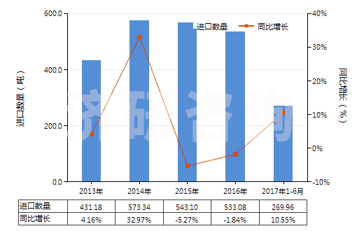 2013-2017年6月中國其他用作發(fā)光體的有機(jī)合成產(chǎn)品(HS32049090)進(jìn)口量及增速統(tǒng)計(jì)